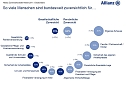 Grafiken zur Studie (Foto: ALLIANZ DEUTSCHLAND)