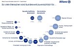 Grafiken zur Studie (Foto: ALLIANZ DEUTSCHLAND)