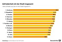 Bild: Infografiken: St&auml;dteranking
