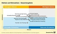 Bild: Infografiken: St&auml;rken-Schw&auml;chen-Profil
