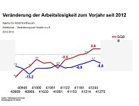 Bild: Grafiken zum aktuellen Arbeitsmarkt