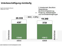 Bild: Grafiken zum aktuellen Arbeitsmarkt