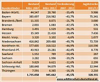 Bild: Bestand der Feldhasen...