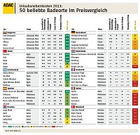 Bild: Grafiken: Beliebte Badeorte im Vergleich