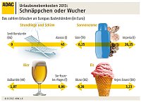 Bild: Grafiken: Schn&auml;ppchen oder Wucher?