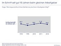 Grafik: Im Schnitt seit gut 10 Jahren beim gleichen Arbeitgeber Bild: Grafik: Im Schnitt seit gut 10 Jahren beim gleichen Arbeitgeber