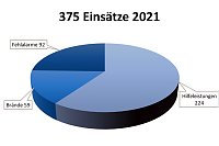 Bild:  Freiwillige Feuerwehr und Feuerwehrverein ziehen Bilanz 
