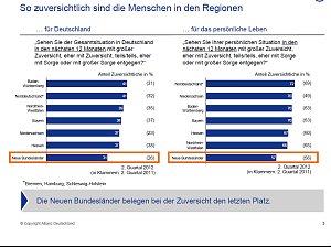Grafiken zur Studie