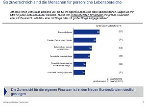 Grafiken zur Studie
