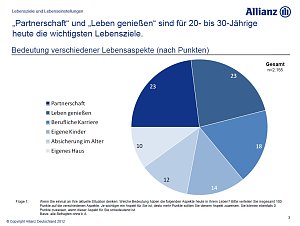 Grafiken zur Umfrage