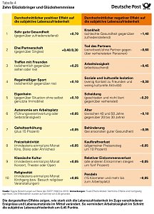 Infografiken: Glücksbringer, Glückshemmer