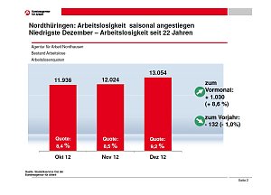 Arbeitsmarkt als Grafik