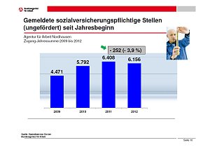 Arbeitsmarkt als Grafik