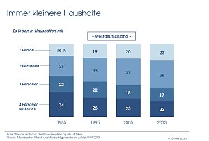 Schaubild 5
