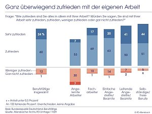 Ganz &uuml;berwiegend zufrieden mit der eigenen Arbeit.
