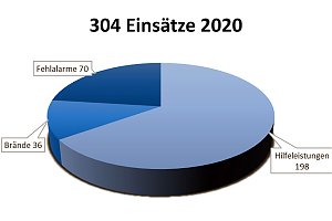 Freiwillige Feuerwehr und Feuerwehrverein ziehen Bilanz 