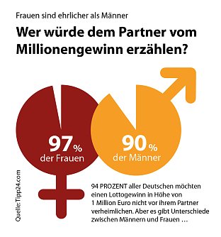 Beim gewinnen sind die Frauen ehrlicher (Foto: Tipp24 Services Ltd.)