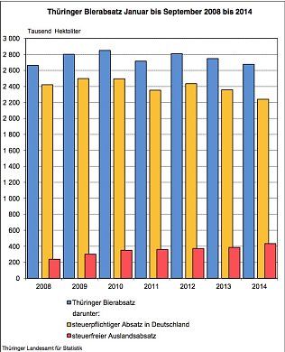 Bild: Th&uuml;ringer Bierabsatz Januar bis September 2008-2014