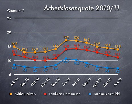 Arbeitslosenzahlen Juni 2011 (Foto: wirsinds)