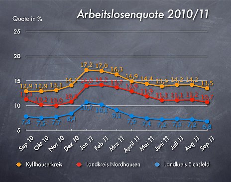Arbeitslosenquote September 2011 (Foto: wirsinds)