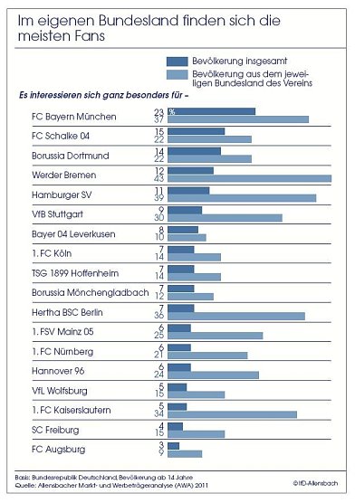 Grafik (Foto: Allensbach)