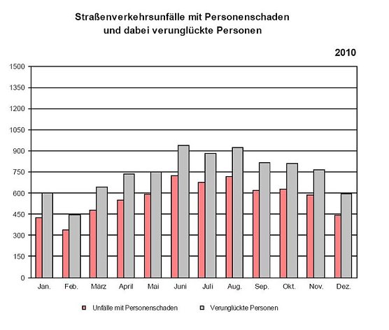 Statistik 2010 (Foto: TLS)