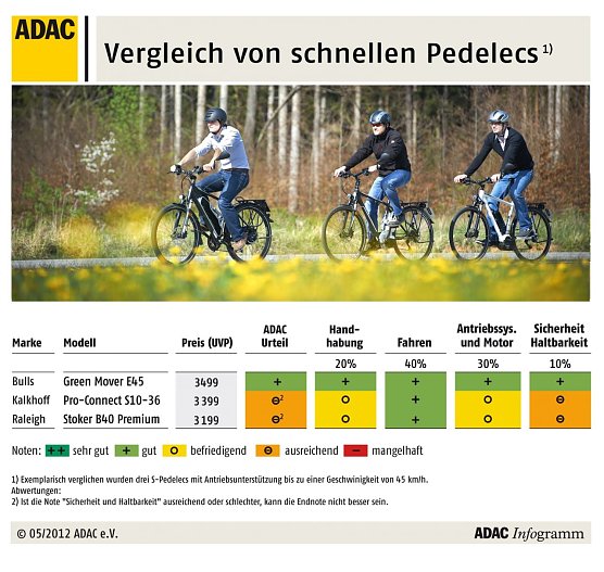 Der Überblick (Foto: ADAC) Der Überblick (Foto: ADAC)