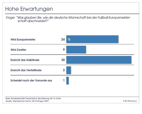 Grafik (Foto: Allensbach)