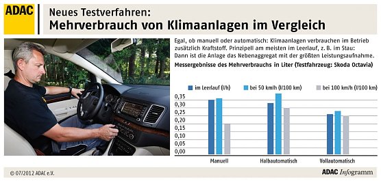 Klimaanlagen getestet (Foto: ADAC)