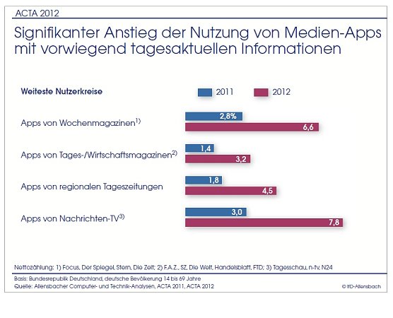 Neues Nutzungsverhalten (Foto: Allensbach) Neues Nutzungsverhalten (Foto: Allensbach)