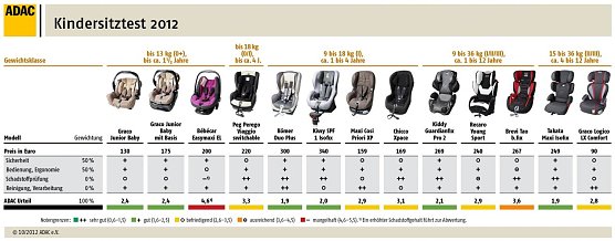 Getest (Foto: ADAC) Getest (Foto: ADAC)