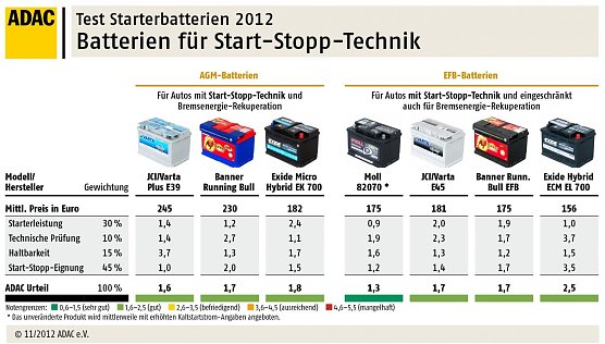 Spezielle Start-Stop-Batterien (Foto: ADAC) Spezielle Start-Stop-Batterien (Foto: ADAC)