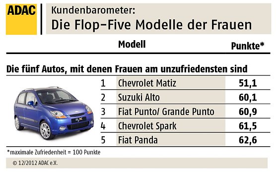 Die Flop Five (Foto: ADAC) Die Flop Five (Foto: ADAC)