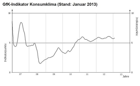 Der GfK-Index (Foto: GfK) Der GfK-Index (Foto: GfK)