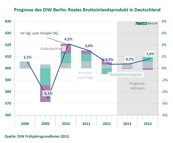 Grafik (Foto: DIW)