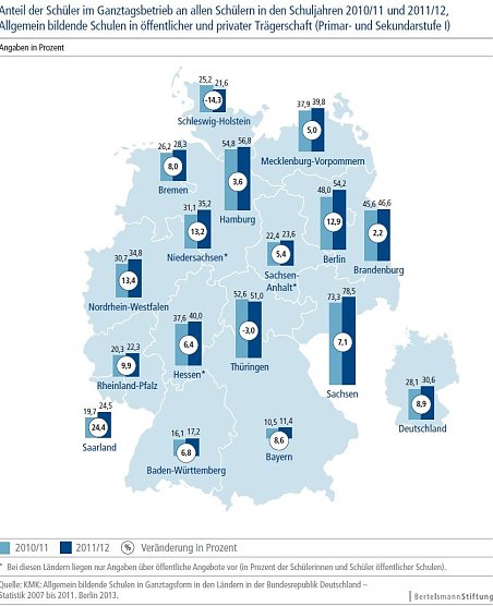 GRafik (Foto: Bertelsmann Stiftung)