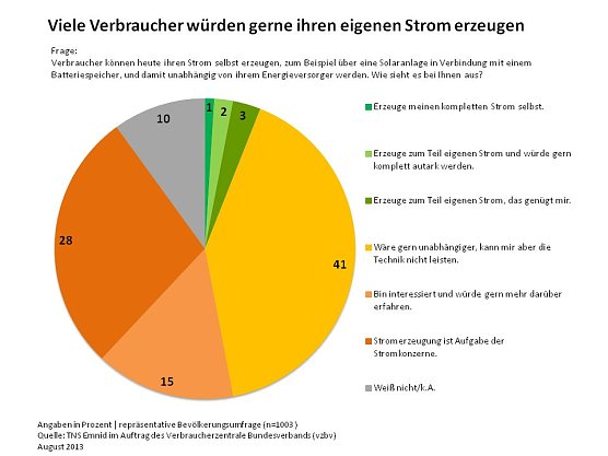 Grafik (Foto: TNS Emnid)