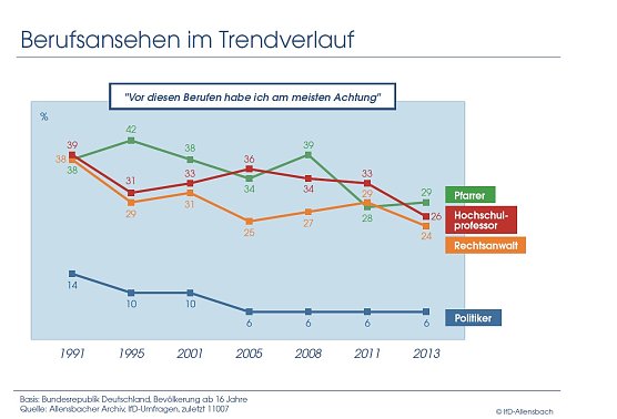 Grafik (Foto: Allensbach)