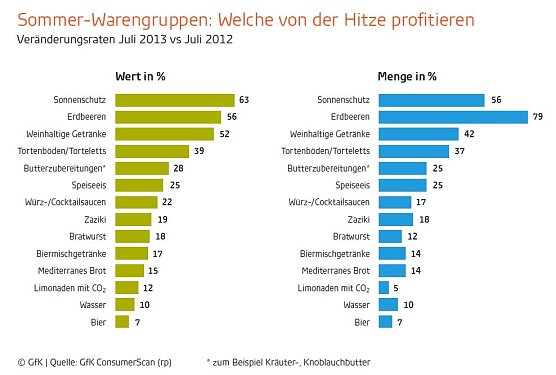 Grafik (Foto: GfK ) Grafik (Foto: GfK )