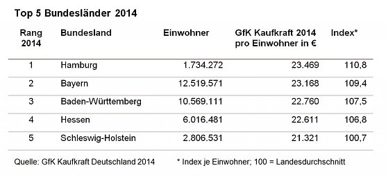 Top 5 der Bundesl&auml;nder (Foto: GfK)