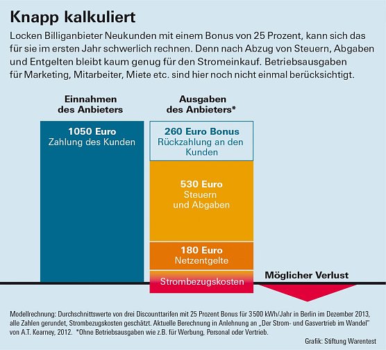 Grafik (Foto: Stiftung Warentest) Grafik (Foto: Stiftung Warentest)