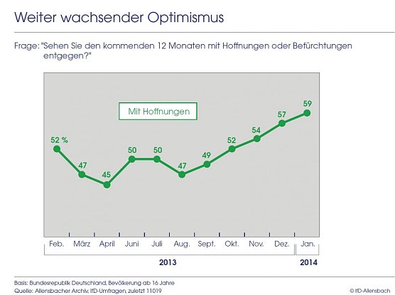 Grafik  (Foto: IfD Allensbach)