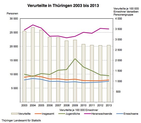 Entwicklung der Verurteilungen 2003-2013 (Foto: Thüringer Landesamt für Statistik) Entwicklung der Verurteilungen 2003-2013 (Foto: Thüringer Landesamt für Statistik)