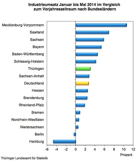 Wirtschaftliche Entwicklung in Deutschland (Foto: Thüringer Landesamt für Statistik) Wirtschaftliche Entwicklung in Deutschland (Foto: Thüringer Landesamt für Statistik)