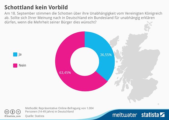 Grafik (Foto: Statista)