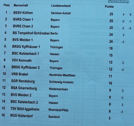 Bossel-Meister kommen aus K&ouml;then (Foto: Karl-Heinz Herrmann)