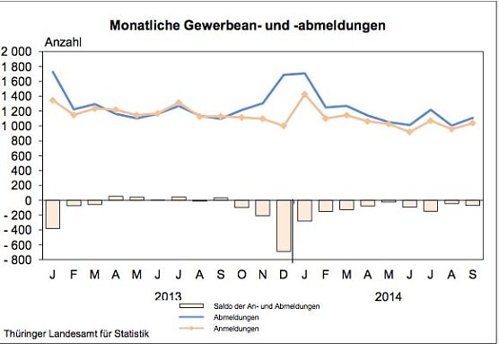 Monatliche Gewerbe An- und Abmeldungen (Foto: Th&uuml;ringer Landesamt f&uuml;r Statistik)