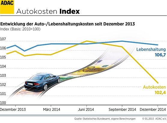 Grafik (Foto: ADAC)