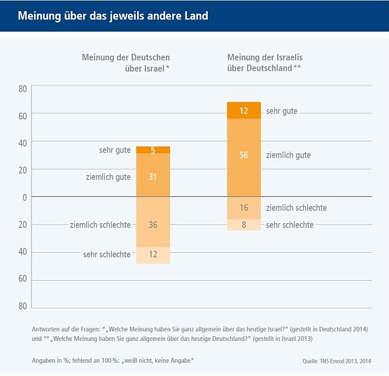 Grafik (Foto: Bertelsmann Stiftung)