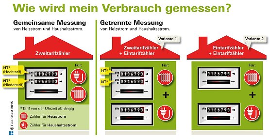 Grafik (Foto: Stiftung Warentest)